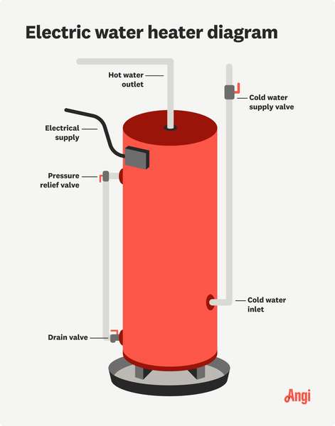 Diagram showing how an electric water heater connects to its dedicated electrical supply